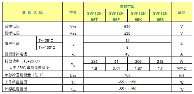 SVF12N65F 最大参数